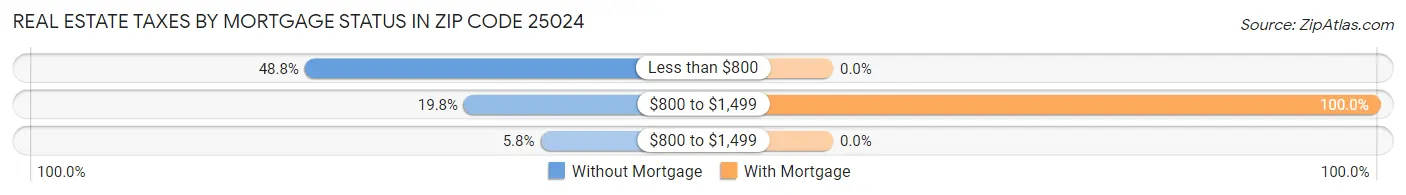 Real Estate Taxes by Mortgage Status in Zip Code 25024