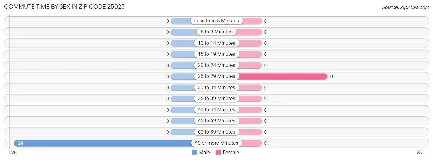 Commute Time by Sex in Zip Code 25025