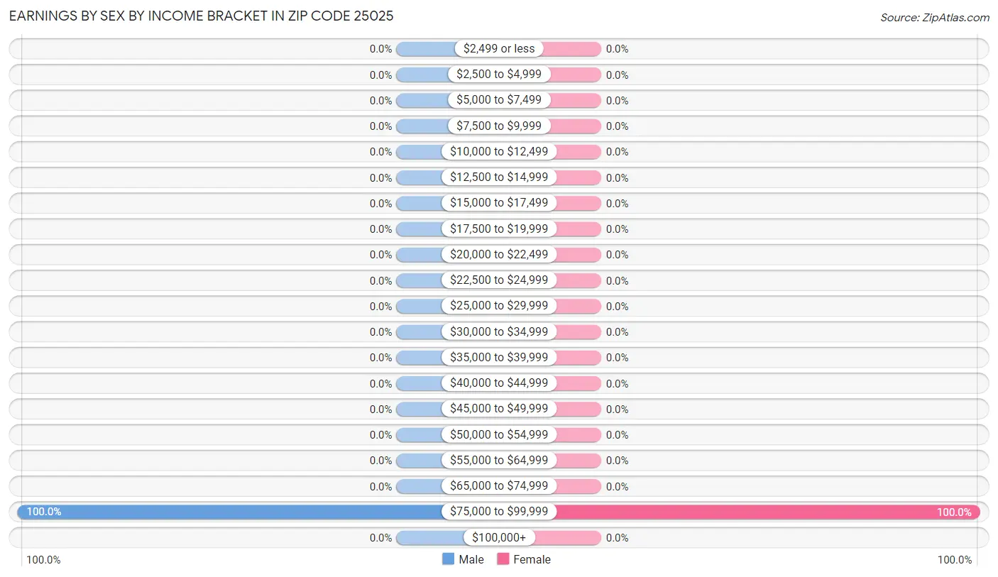 Earnings by Sex by Income Bracket in Zip Code 25025