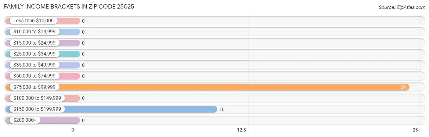 Family Income Brackets in Zip Code 25025