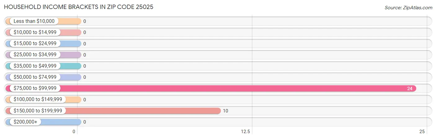 Household Income Brackets in Zip Code 25025