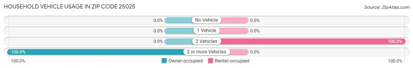 Household Vehicle Usage in Zip Code 25025