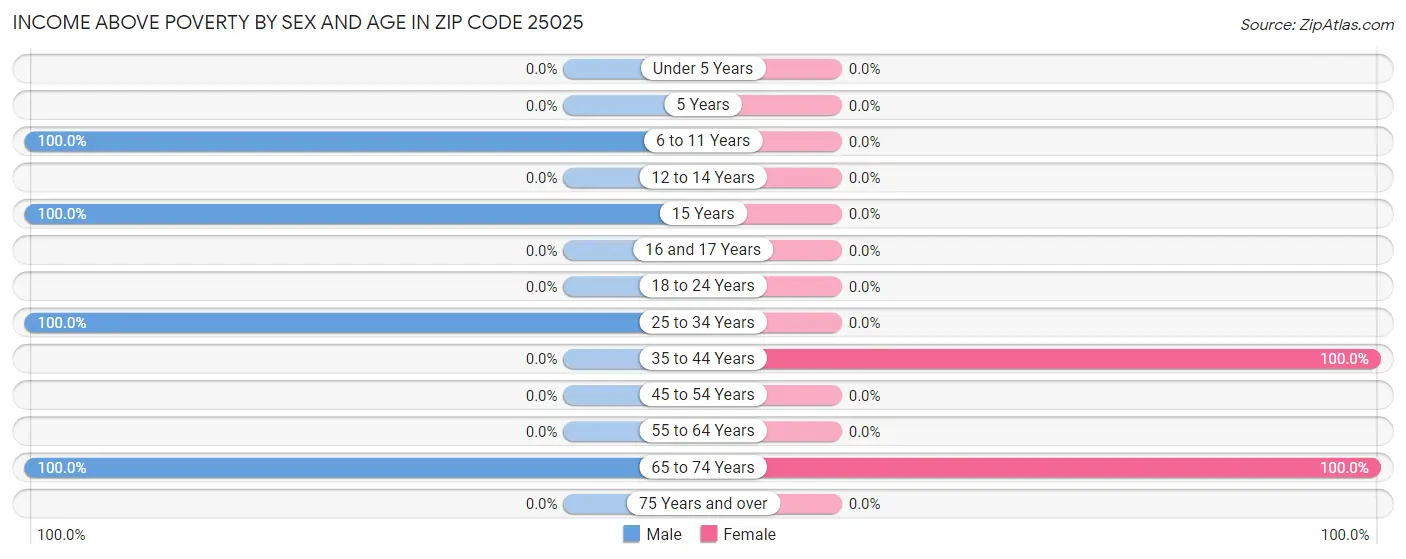 Income Above Poverty by Sex and Age in Zip Code 25025