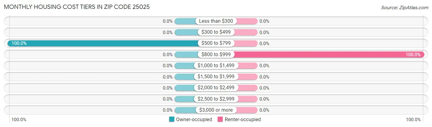 Monthly Housing Cost Tiers in Zip Code 25025