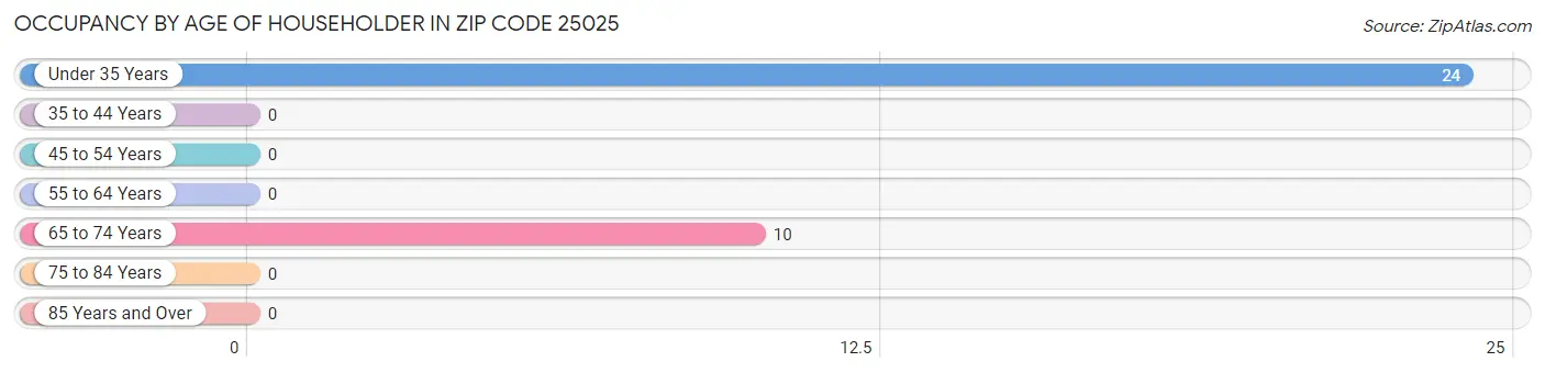 Occupancy by Age of Householder in Zip Code 25025