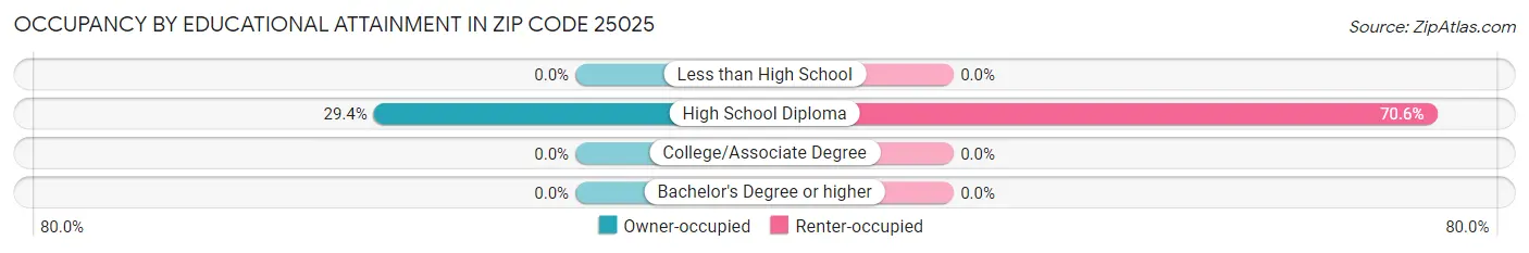 Occupancy by Educational Attainment in Zip Code 25025