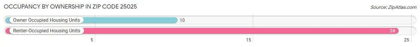 Occupancy by Ownership in Zip Code 25025