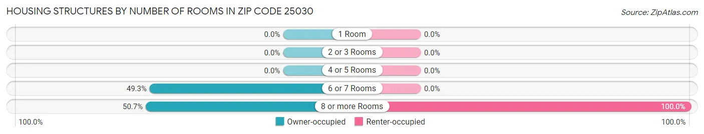 Housing Structures by Number of Rooms in Zip Code 25030