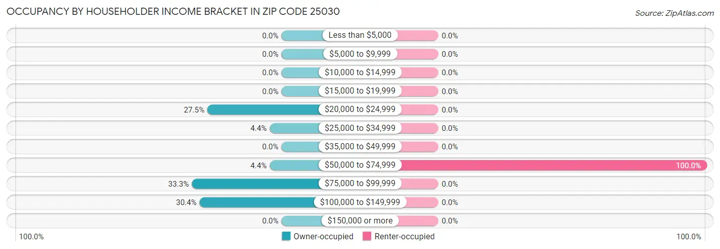 Occupancy by Householder Income Bracket in Zip Code 25030