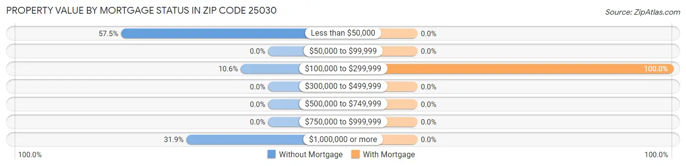 Property Value by Mortgage Status in Zip Code 25030