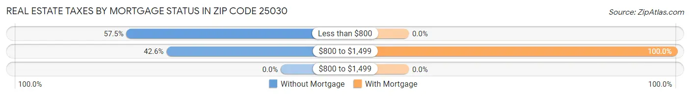 Real Estate Taxes by Mortgage Status in Zip Code 25030