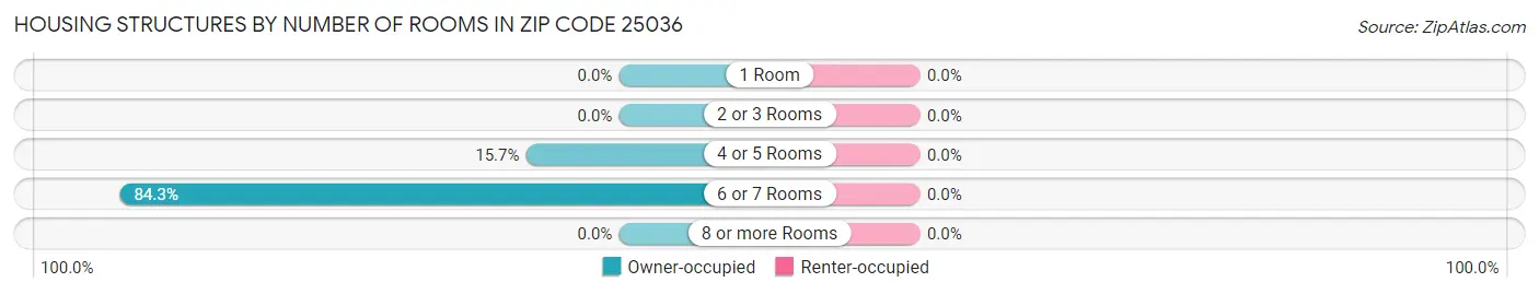 Housing Structures by Number of Rooms in Zip Code 25036