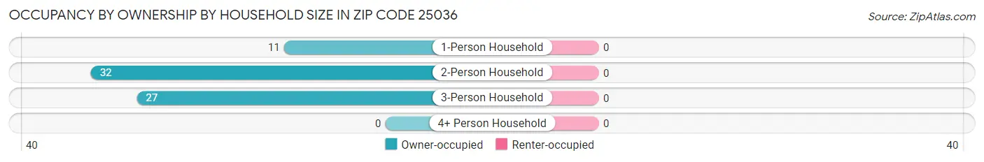 Occupancy by Ownership by Household Size in Zip Code 25036