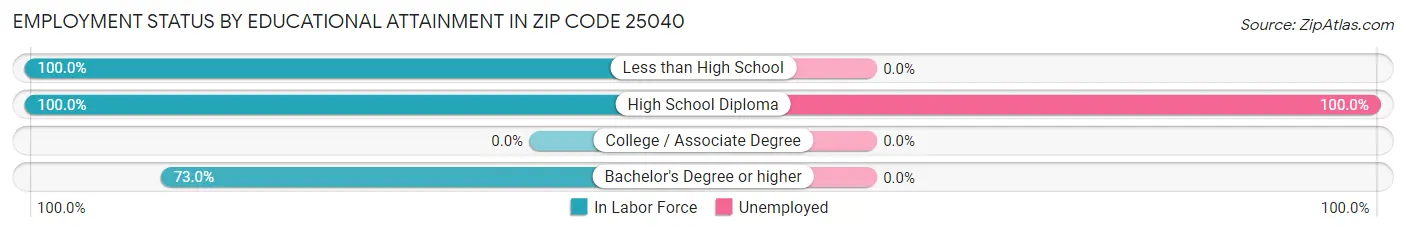 Employment Status by Educational Attainment in Zip Code 25040