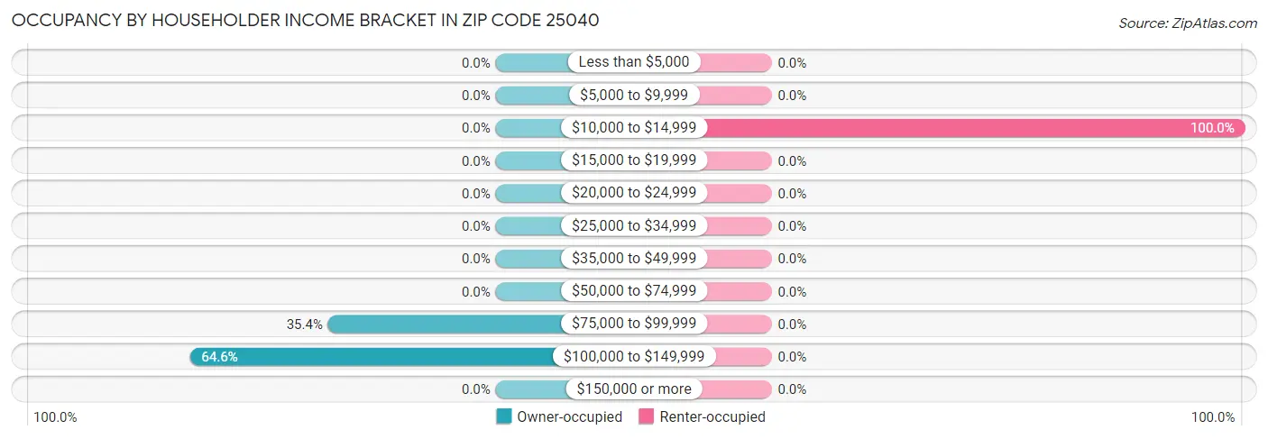 Occupancy by Householder Income Bracket in Zip Code 25040