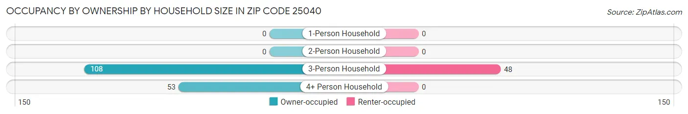Occupancy by Ownership by Household Size in Zip Code 25040