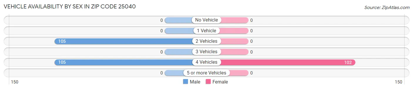 Vehicle Availability by Sex in Zip Code 25040