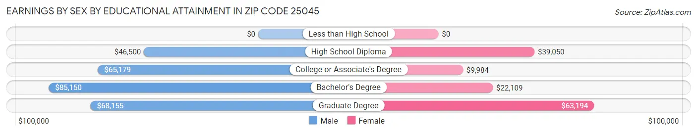 Earnings by Sex by Educational Attainment in Zip Code 25045