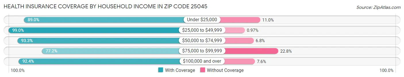 Health Insurance Coverage by Household Income in Zip Code 25045