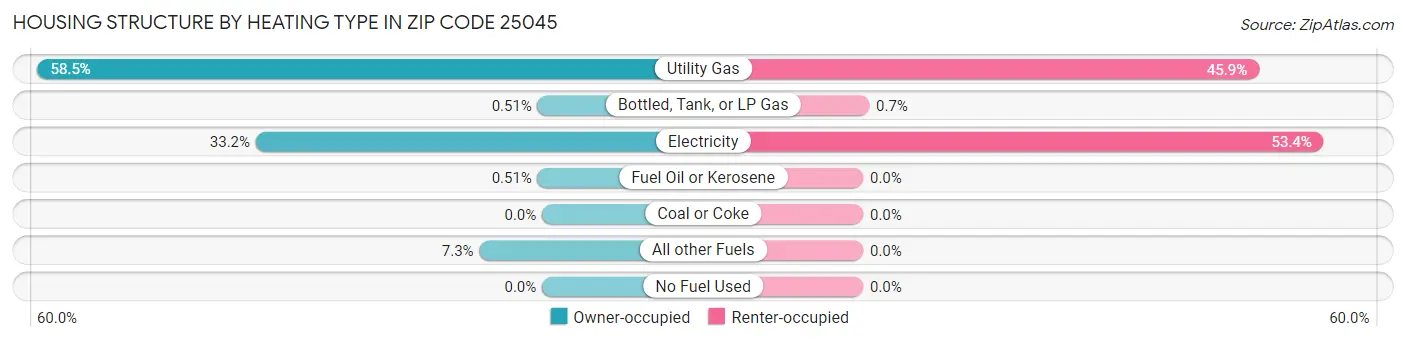 Housing Structure by Heating Type in Zip Code 25045