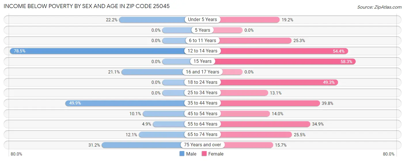 Income Below Poverty by Sex and Age in Zip Code 25045