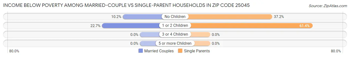 Income Below Poverty Among Married-Couple vs Single-Parent Households in Zip Code 25045