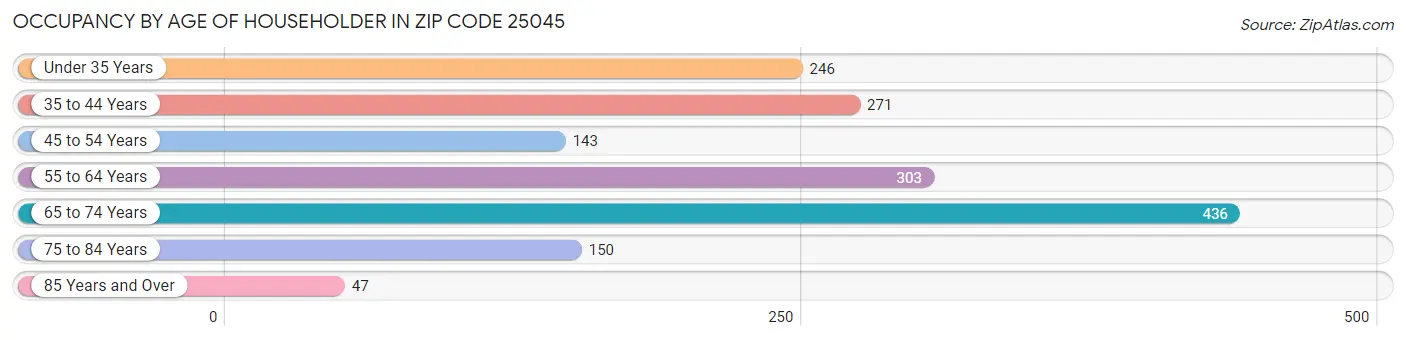 Occupancy by Age of Householder in Zip Code 25045