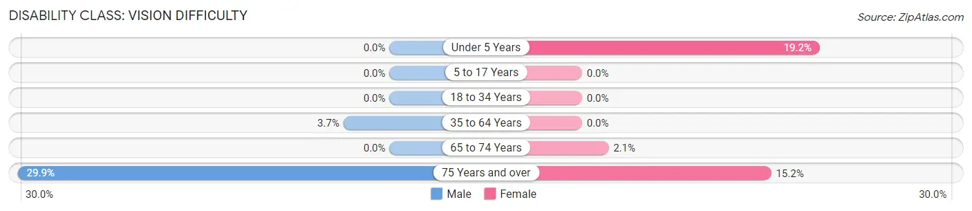 Disability in Zip Code 25045: <span>Vision Difficulty</span>