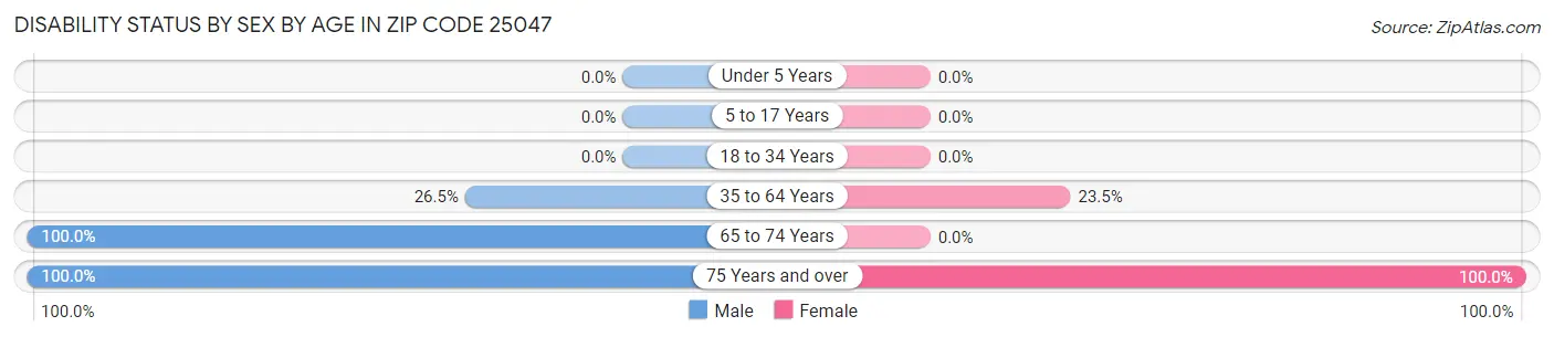 Disability Status by Sex by Age in Zip Code 25047