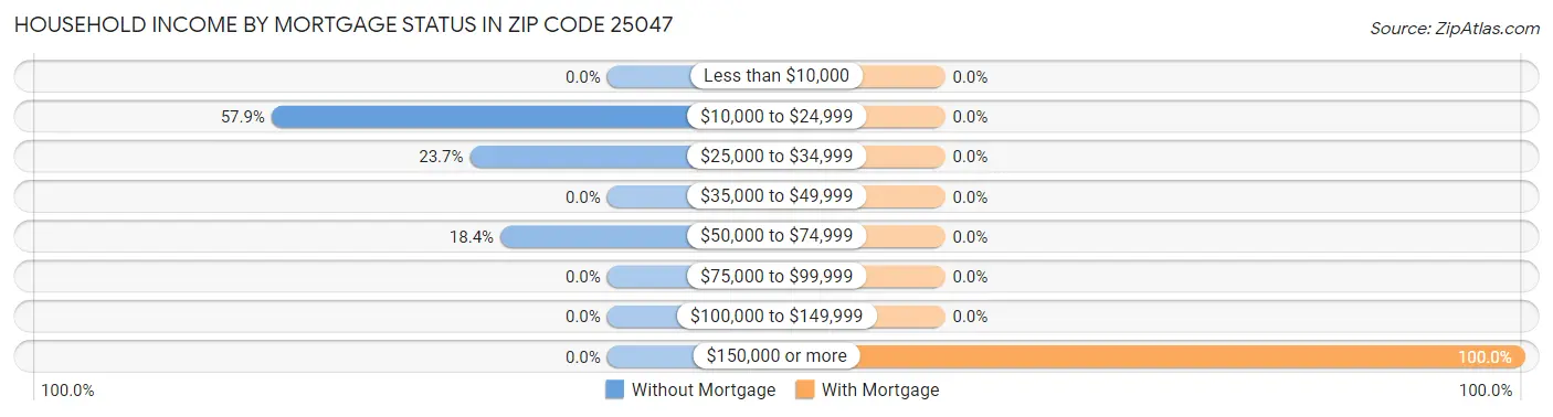 Household Income by Mortgage Status in Zip Code 25047