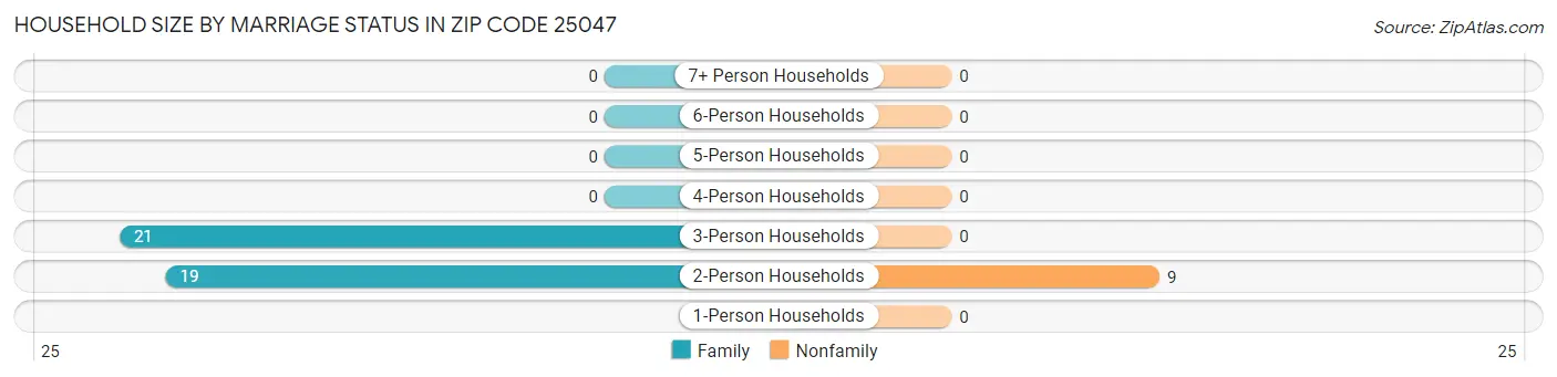 Household Size by Marriage Status in Zip Code 25047