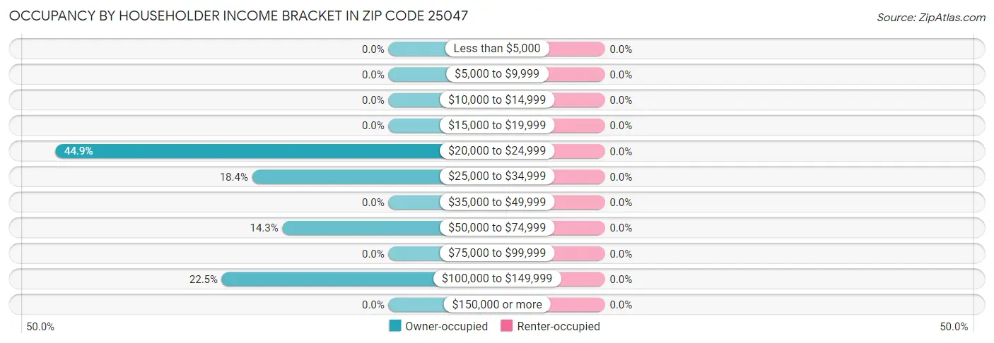 Occupancy by Householder Income Bracket in Zip Code 25047