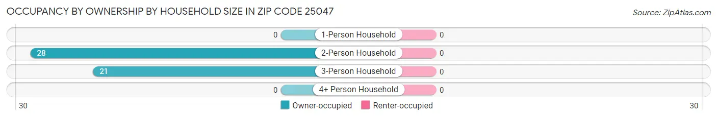 Occupancy by Ownership by Household Size in Zip Code 25047