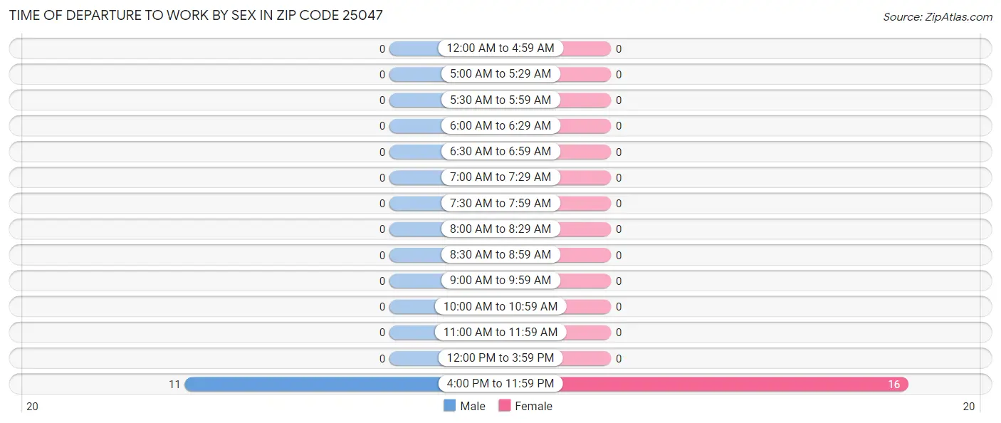 Time of Departure to Work by Sex in Zip Code 25047