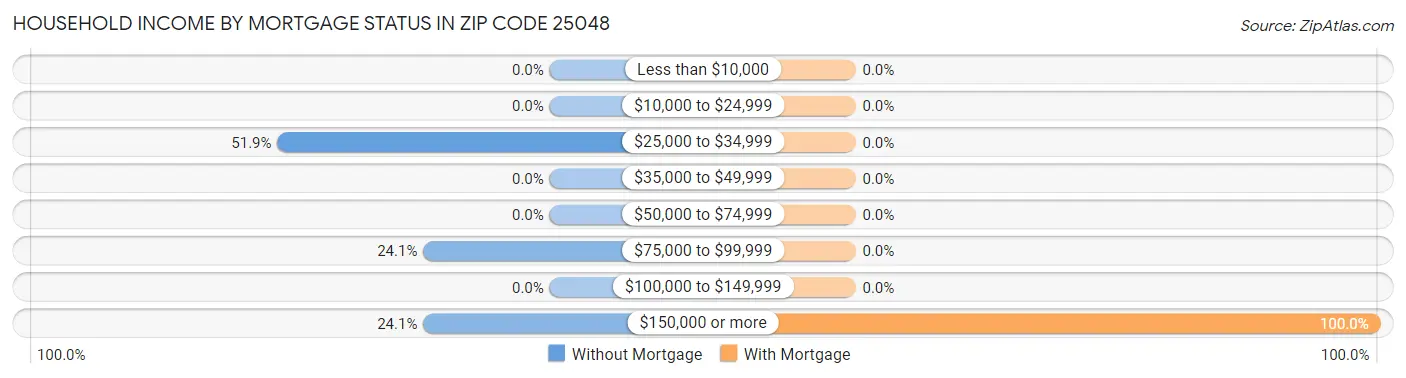 Household Income by Mortgage Status in Zip Code 25048