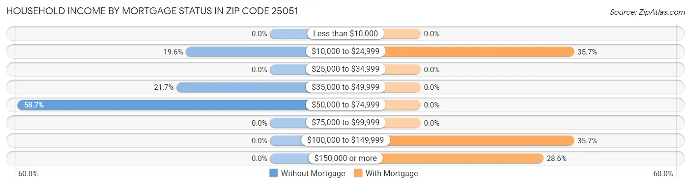 Household Income by Mortgage Status in Zip Code 25051