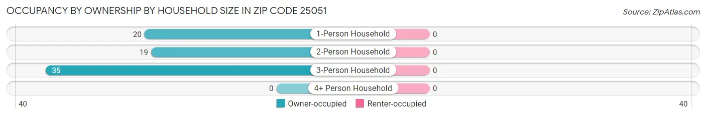 Occupancy by Ownership by Household Size in Zip Code 25051
