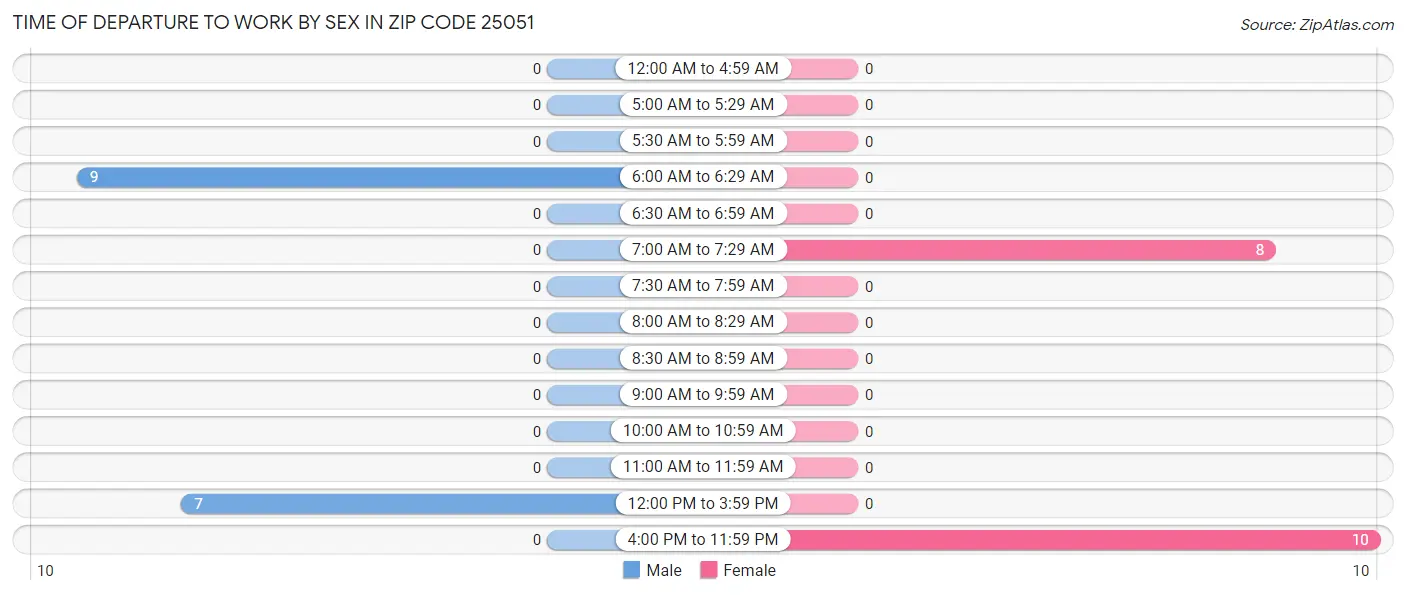 Time of Departure to Work by Sex in Zip Code 25051