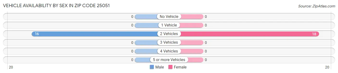 Vehicle Availability by Sex in Zip Code 25051