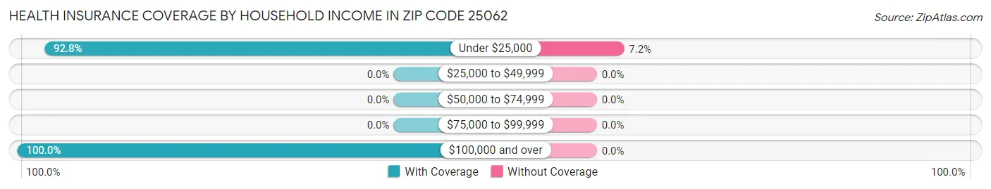 Health Insurance Coverage by Household Income in Zip Code 25062