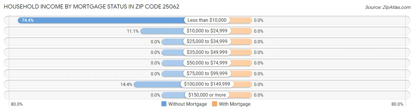 Household Income by Mortgage Status in Zip Code 25062