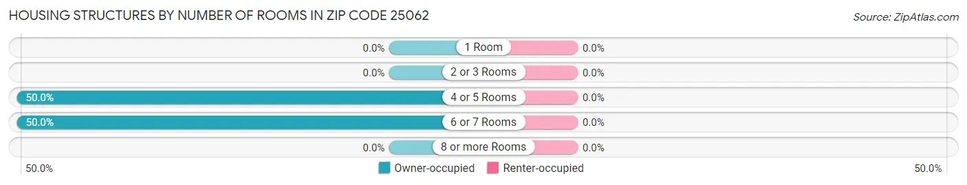 Housing Structures by Number of Rooms in Zip Code 25062