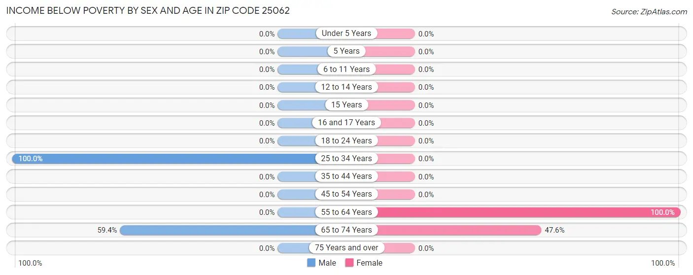 Income Below Poverty by Sex and Age in Zip Code 25062