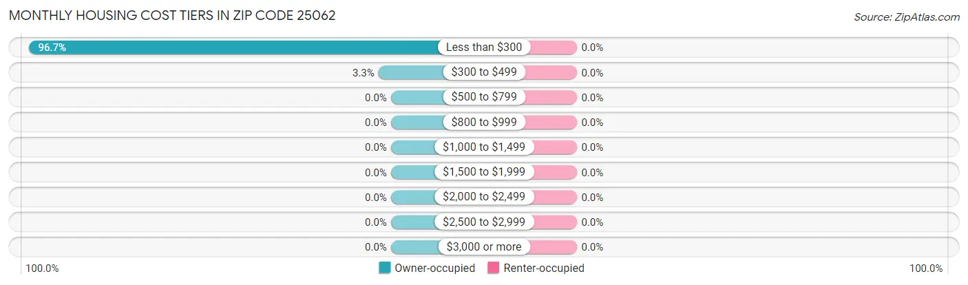 Monthly Housing Cost Tiers in Zip Code 25062