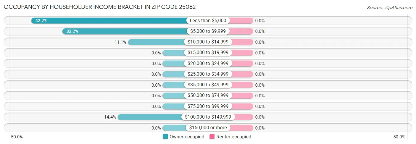 Occupancy by Householder Income Bracket in Zip Code 25062
