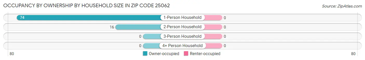 Occupancy by Ownership by Household Size in Zip Code 25062