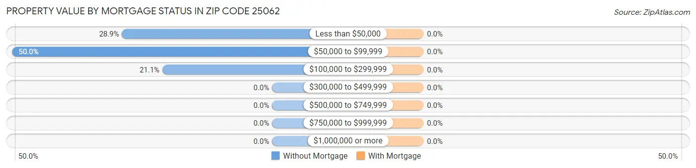 Property Value by Mortgage Status in Zip Code 25062