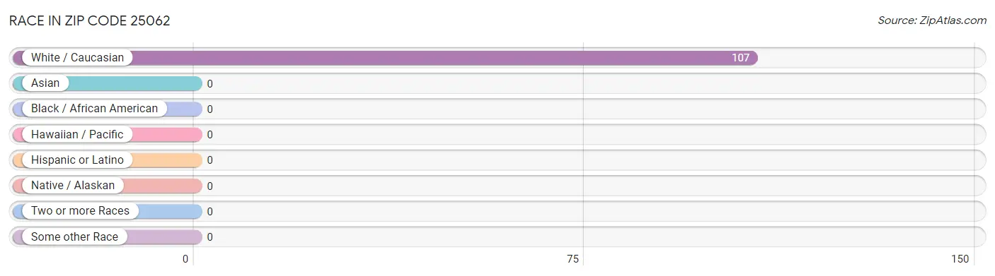 Race in Zip Code 25062