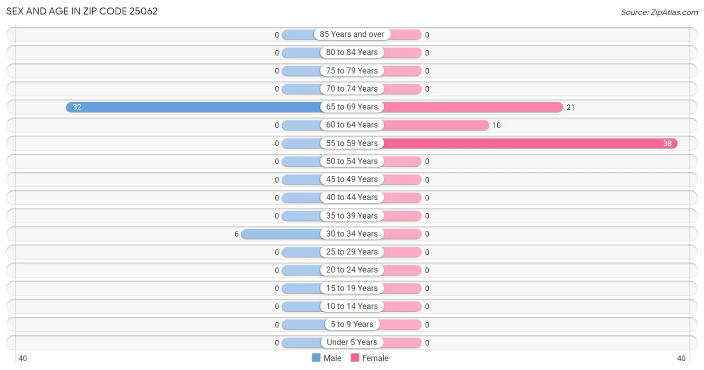 Sex and Age in Zip Code 25062