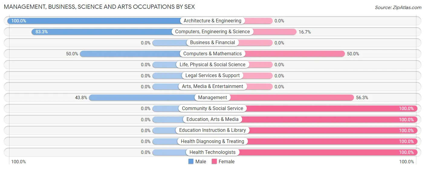 Management, Business, Science and Arts Occupations by Sex in Zip Code 25067